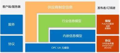 干货 一文让你精通opc ua tsn 未来的工业通信标准